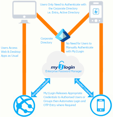 Enterprise Password Manager