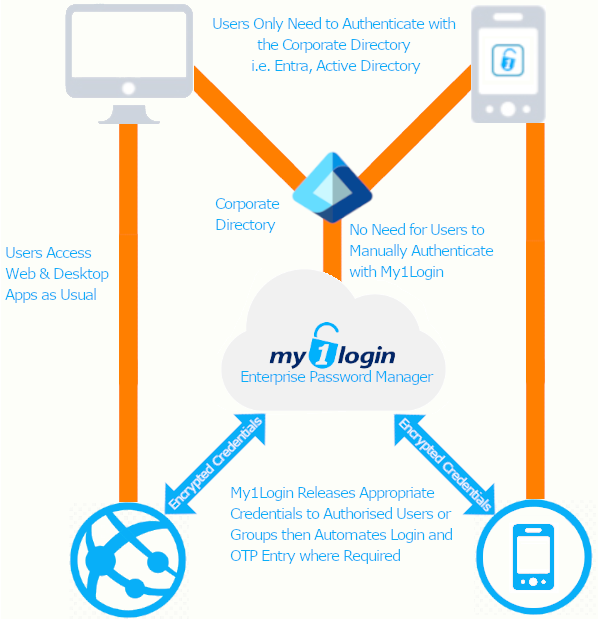 How an enterprise password manager works